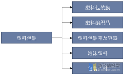 2022年中国塑料包装行业发展历程、市场竞争格局及重点企业分析