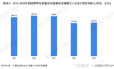 十张图带你看我国塑料包装行业市场现状及竞争格局